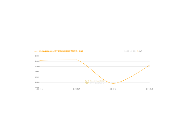國(guó)慶過后的鋁價(jià)走勢(shì)，美誠(chéng)已幫你總結(jié)好